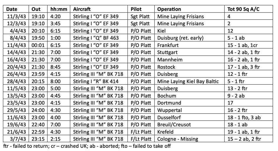 Operationele vluchten crew 90 squadron